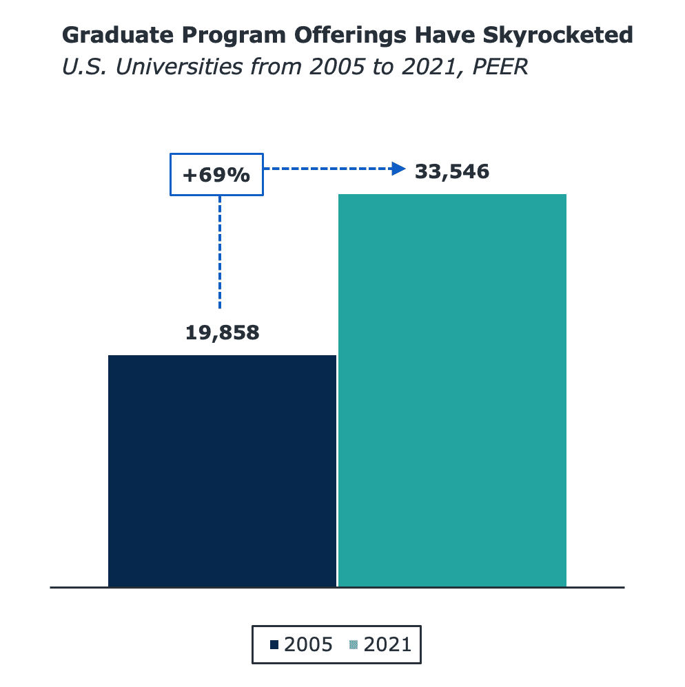 Chart displaying the 69% increase in graduate program offerings from 2005 to 2021.